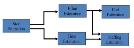 Type of software estimation process
