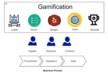 Gamification for Enterprise