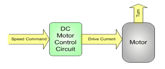 Schematic Character Over the Open Loop Speed Scheme for the Continuous Motor