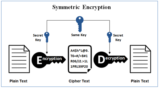 The concept of symmetric encryption in general