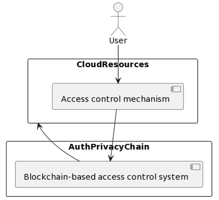 The AuthPrivacyChain Methodology