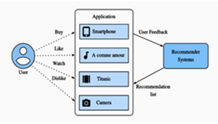 Architecture of a recommender system