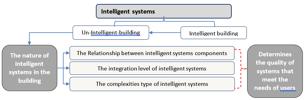 Explains the basic principles of intelligent system in the building.