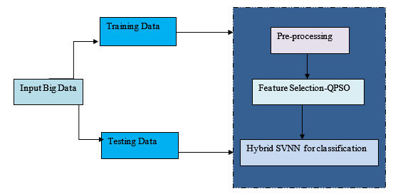 Overall structure of proposed data classification