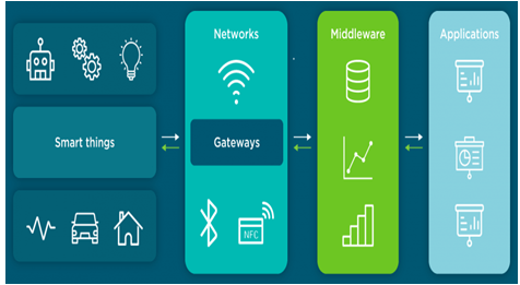 Structure of IoT network.
