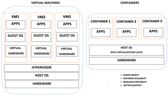 Comparison between Virtual machine and Docker