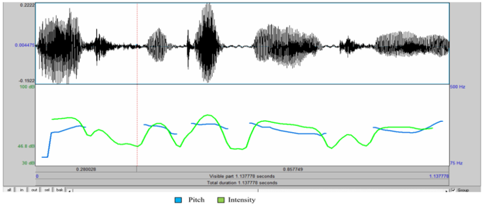 Pitch (blue line) and Intensity Pattern (Green line) of the Sound File Uttered in Neutral Emotion आज क्रिकेट मैच है।.
