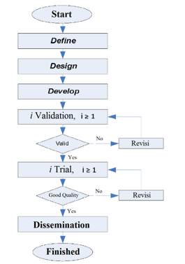 4D development model flowchart.
