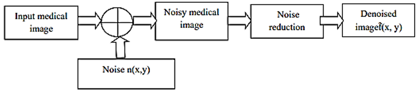 A model of the image denoising process