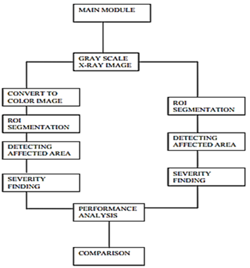 Flow Chart of the Research Work