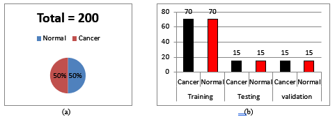 1a) Distribution of Primary dataset. 1b) Data split into training, testing and validation