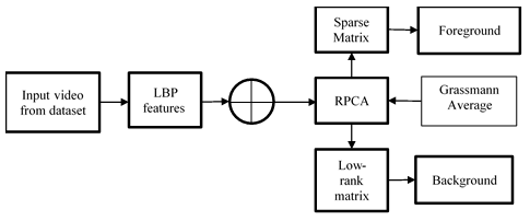 Block diagram for pre-processing phase