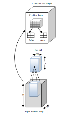 Kernel, convolution output, and input feature map performance