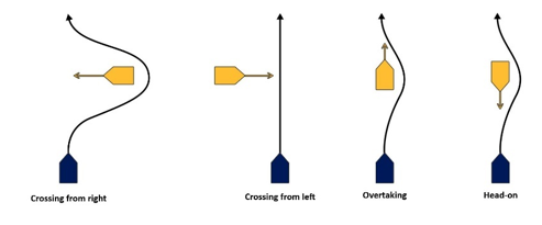 Maneuvers required for various COLREG situations.