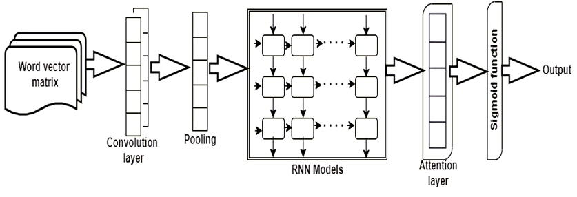 A general architecture for text classification using a hybrid CNN and RNN models
