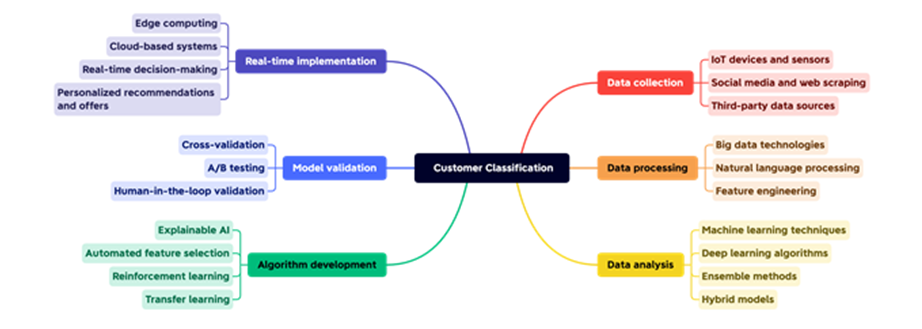 Evolution of customer segmentation