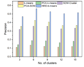 Precision of proposed HHO-k-means for various number of clusters