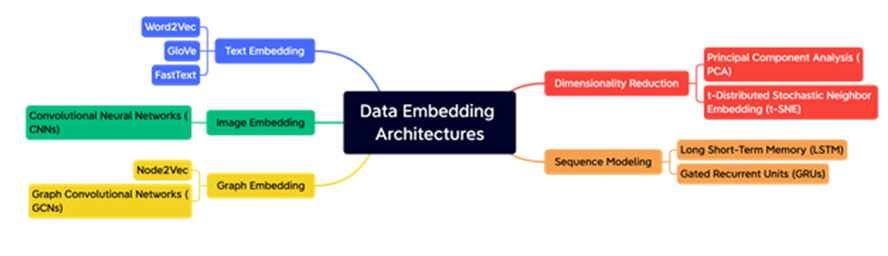 Distribution of various embedding architectures of data embeddings