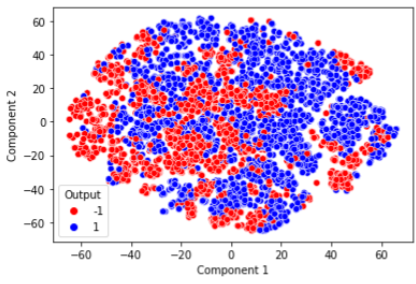 Scatter plot of Component 1 and Component 2 from result obtained from reducing dimension of the original train dataset. Colour scheme of plot is based on output variable where -1 signifies Phishing website and 1 signifies genuine website
