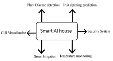 Block diagram of smart greenhouse
