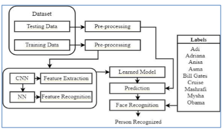 Work Flow Diagram of Face Recognition Model