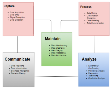 Process of data mining