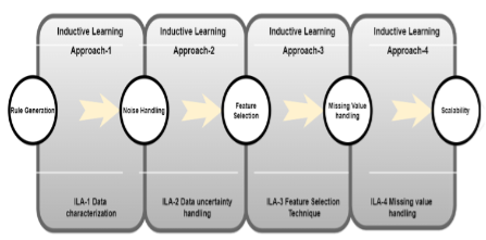 ILA family (Inductive   Learning   Algorithm-1   for   data characterization and ILA-2 for data missing value handling and ILA-3 for feature selection,and ILA-4 for handling missing value handling