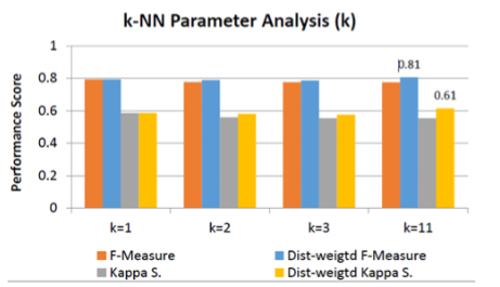 Performance score of F-Measure andKappa Statistics of the kNN algorithm in terms of parameter “k” change and distance weighted k-NN