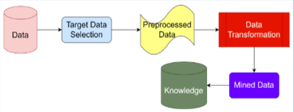 Data Mining Process Overview