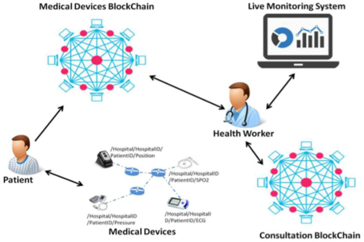 Blockchain Based Healthcare Framework