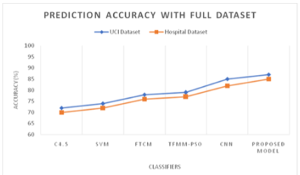 Prediction Accuracy with Full Datasets
