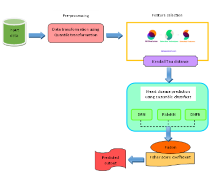 Block diagram of proposed ensemble learning-based CAD prediction model.