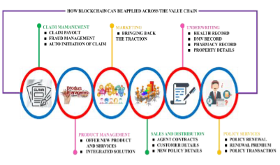 Benefits of blockchain in insurance sector