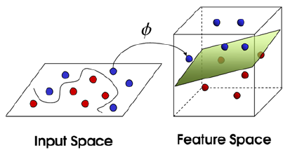 Transformation of input space to feature space