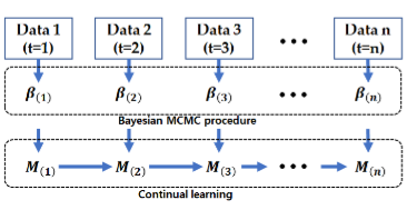 Bayesian continual learning for cognitive AI.