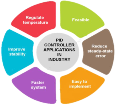 Application of PID controller in industries