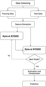 Hybrid Model for Deep Learning