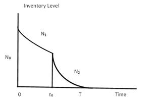 Graphical representation of Inventory system