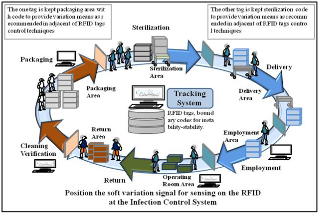 Structure of point boom variation of the point on the RFID-signal