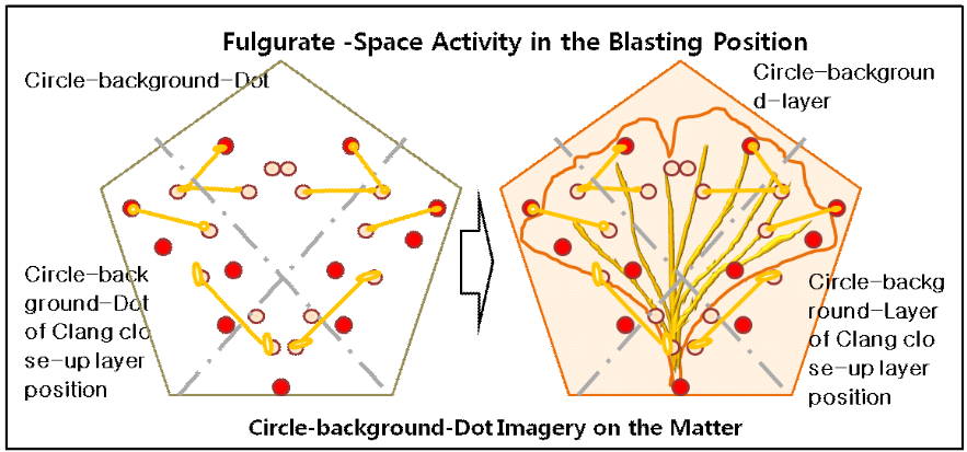 Fulgurate and spacefunctionsof circle-background dot blasting location on the matter