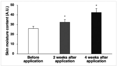 Change of skin moisture content after using the test formulation (n= 23). p 0.05 versus before application