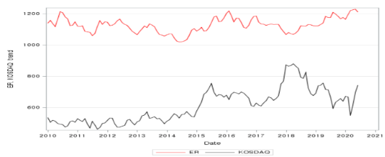 Time series trend of ER and KOSDAQ index