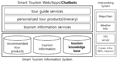 The proposedsmart tourismsystemthat provides chatbot services using the tourism information knowledge base