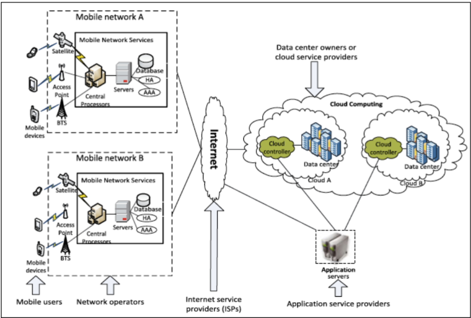 Basic Architecture of Mobile Cloud Computing System
