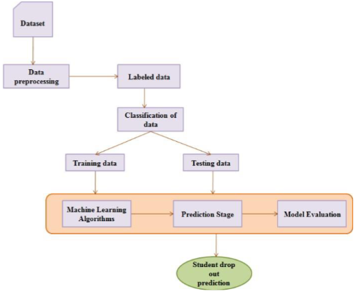 Process diagram Framework