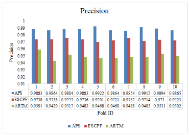 Value of precision perceived for the suggested model APS and other contemporary models ARTM and ESCPF over the 10 folds