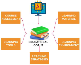 Figure representing AI in Educational Goals