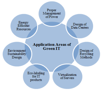 Application areas covering green cloud computing