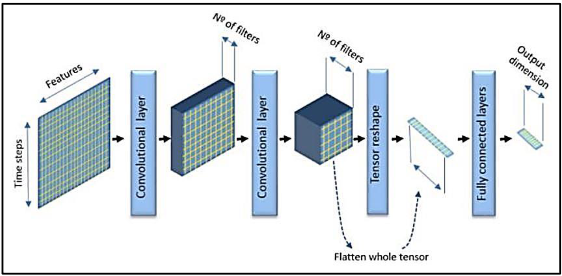 In this diagram shows the convolutional neural network with the tensor reshape fully connected and gives outputs of given dimensions