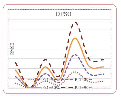 Comparison of RMSE values of DPSO with Pr1